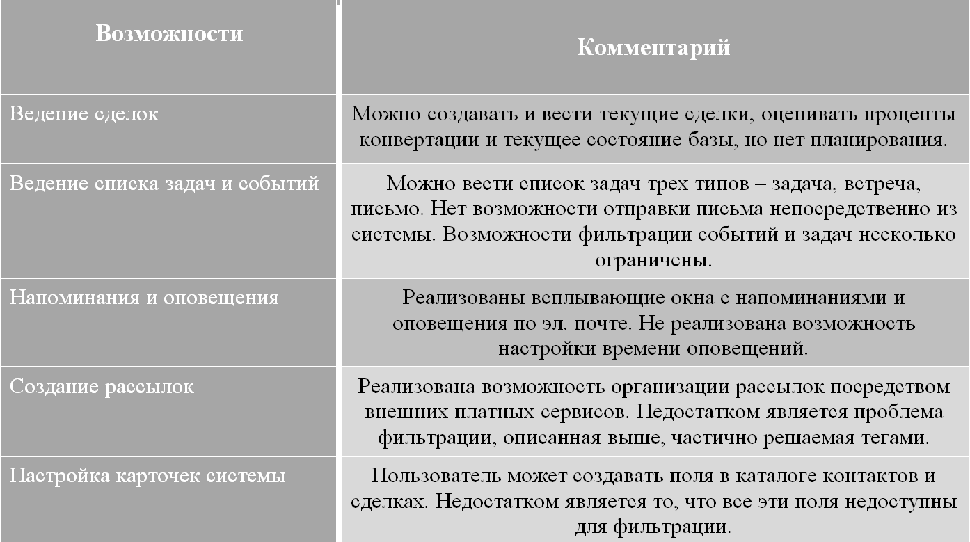 Оценка функциональности amoCRM