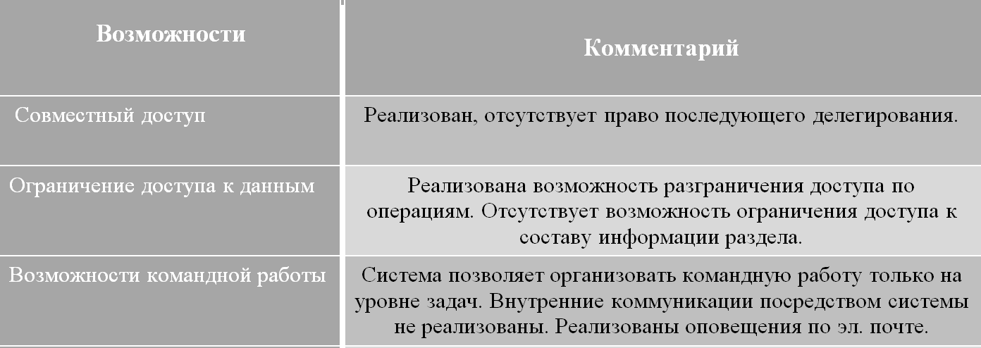 Оценка управления доступом amoCRM
