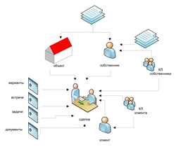 Модель данных CRM-системы агентства недвижимости
