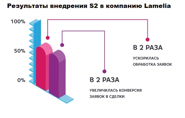 Итоги внедрения S2 CRM в Lamelia