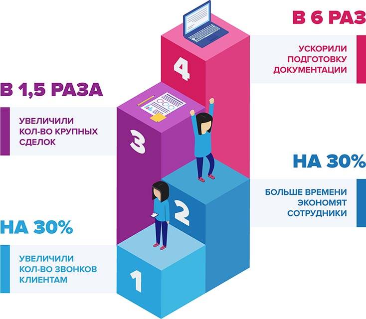 Результаты внедрения S2 CRM в CoffeeRent