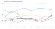 Конверсия менеджеров в Nova CRM