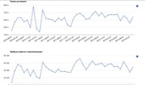Суммы оплат по месяцам в Nova CRM