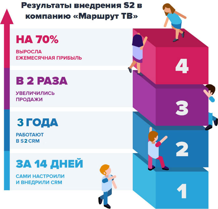 Итоги внедрения S2 CRM в Маршрут ТВ