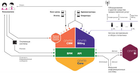 Увеличить Архитектура Onyma CRM