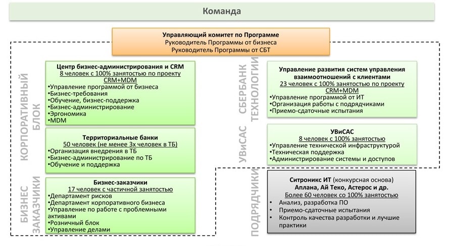 Увеличить Команда CRM в Сбербанке