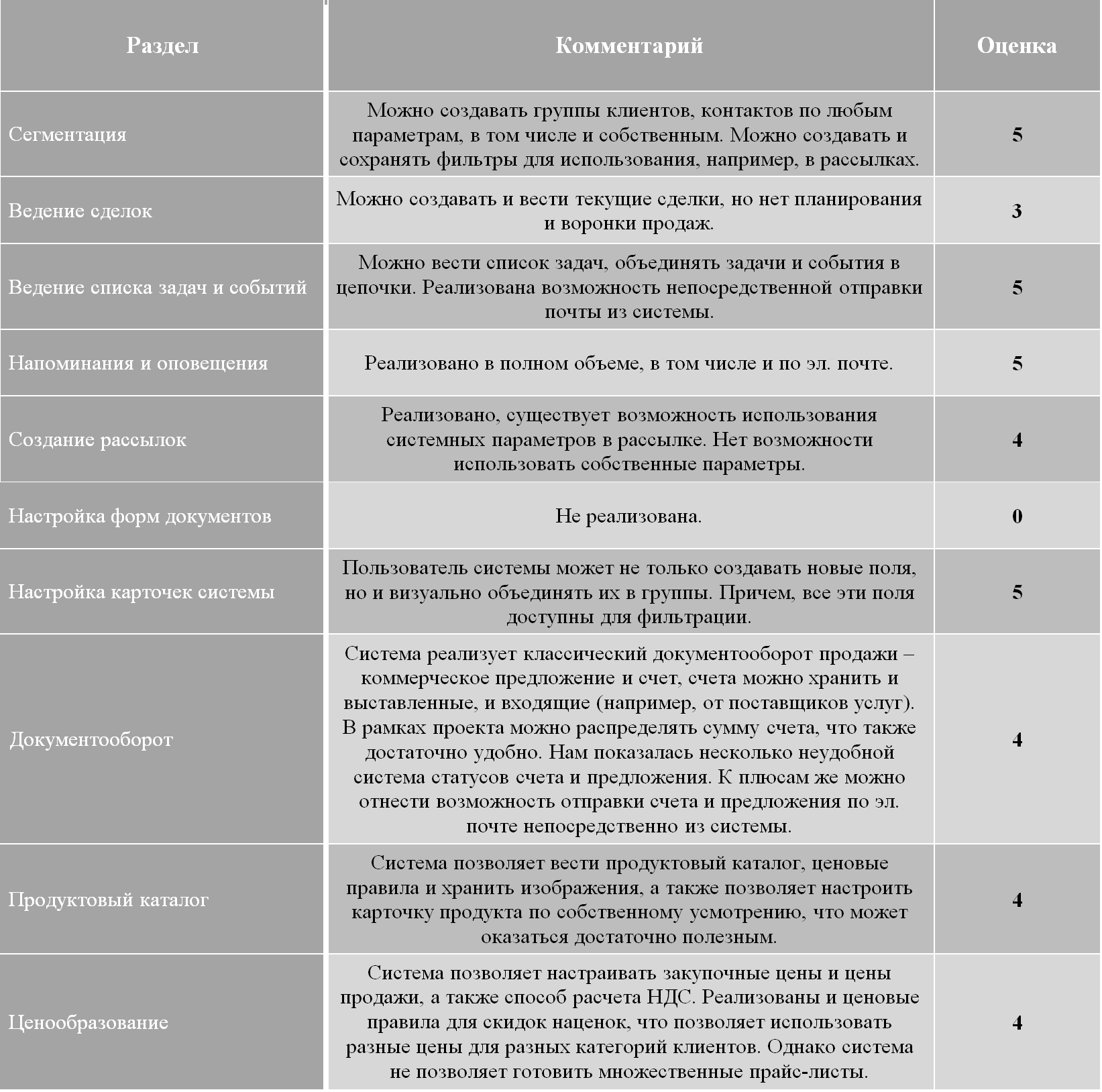 Описание и оценка возможностей BLUEJET web CRM