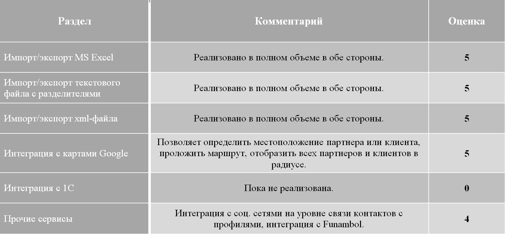 Возможности интеграции BLUEJET web CRM